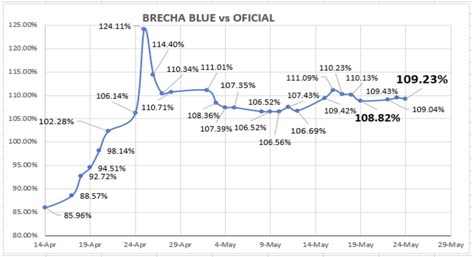 Evolución de las cotizaciones del dólar al 24 de mayo 2023