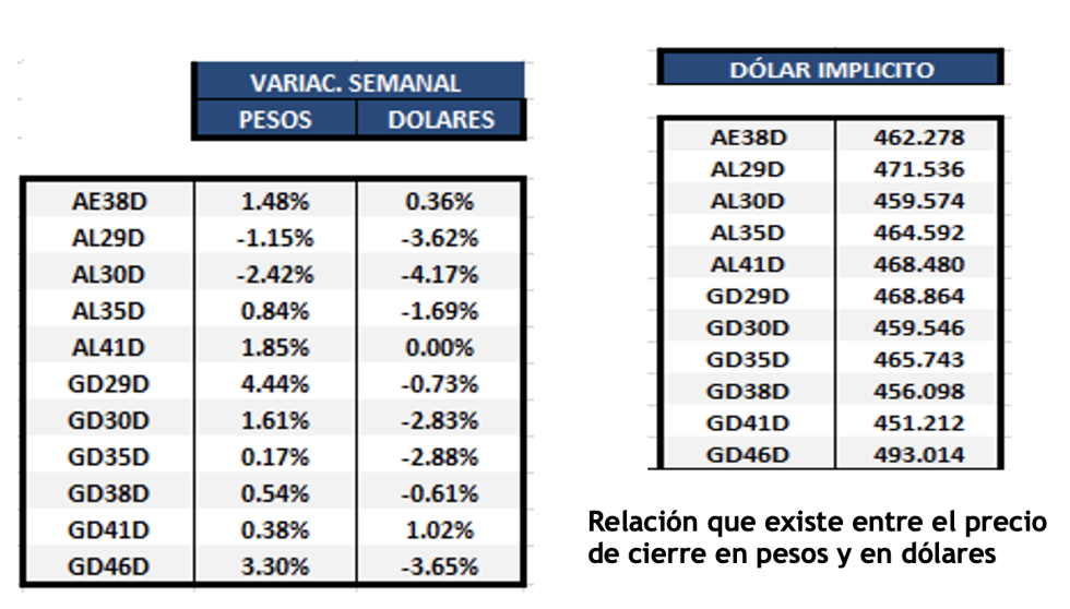 Bonos argentinos en dólares al 24 de mayo 2023