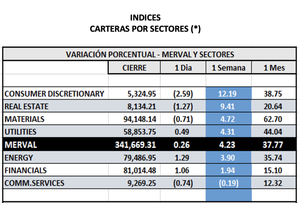 Indices bursátiles - MERVAL por sectores al 24 de mayo 2023
