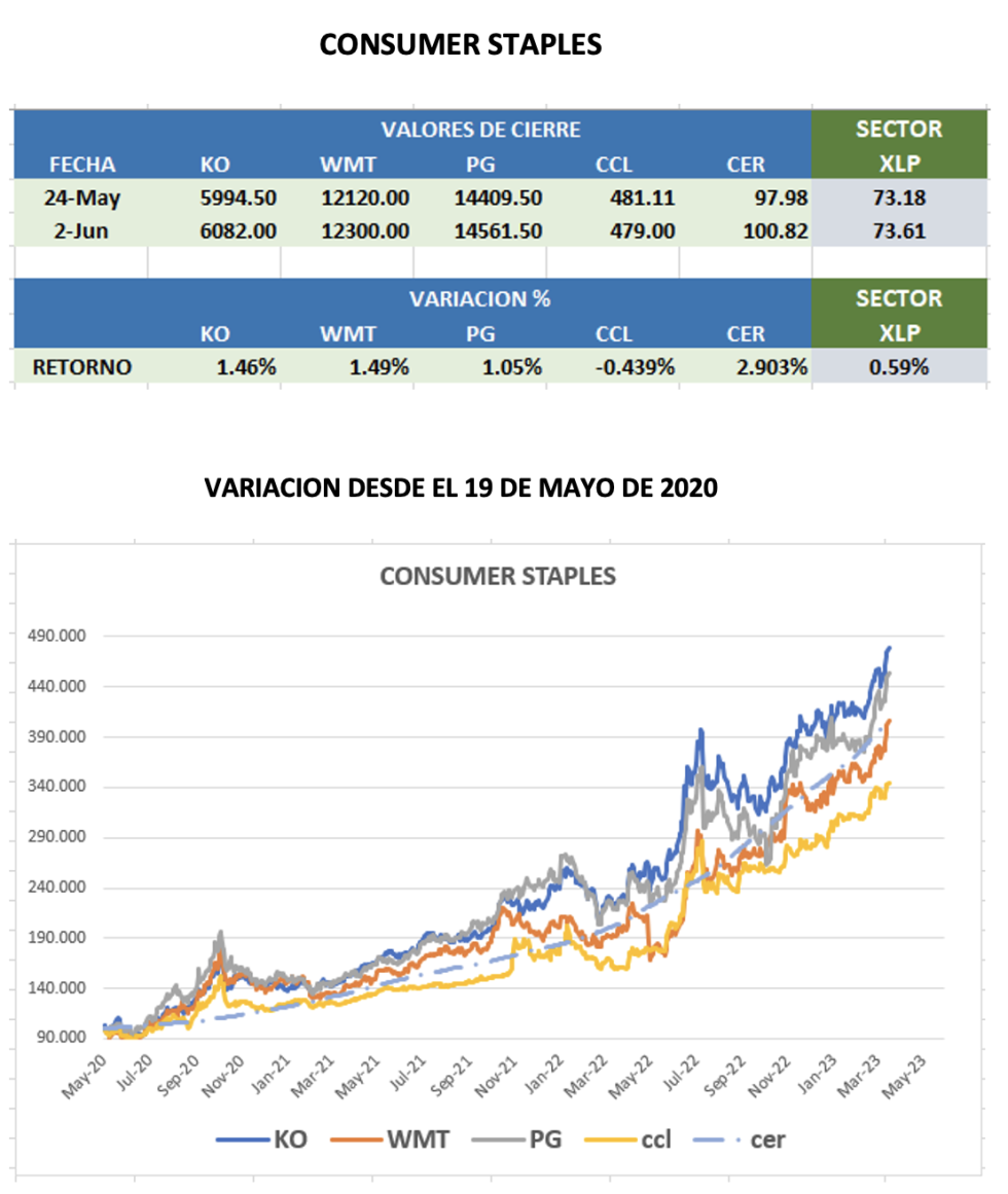 CEDEARs - Evolución semanal al 2 de junio 2023