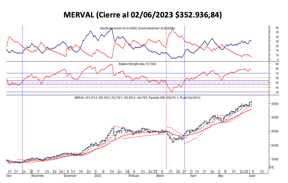 Indices bursátiles - MERVAL al 2 de junio 2023
