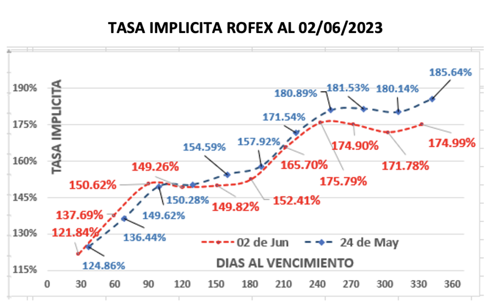 Evolución de las cotizaciones del dólar al 2 de junio 2023