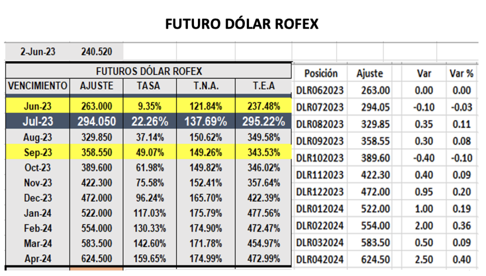 Evolución de las cotizaciones del dólar al 2 de junio 2023