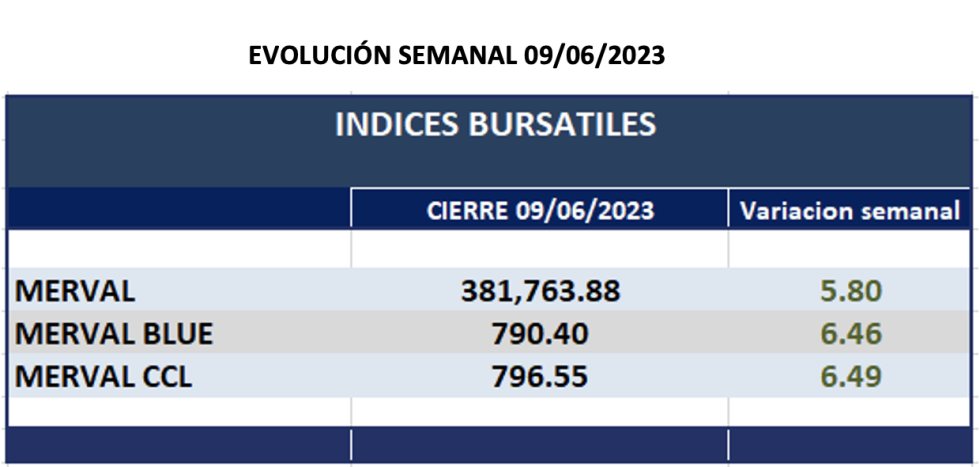 Indices bursátiles - Evolución semanal al 9 de junio 2023