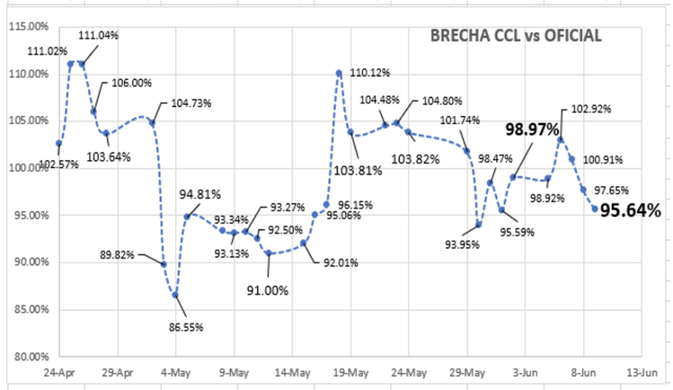 Evolución semanal de las cotizaciones del dólar al 9 de junio 2023