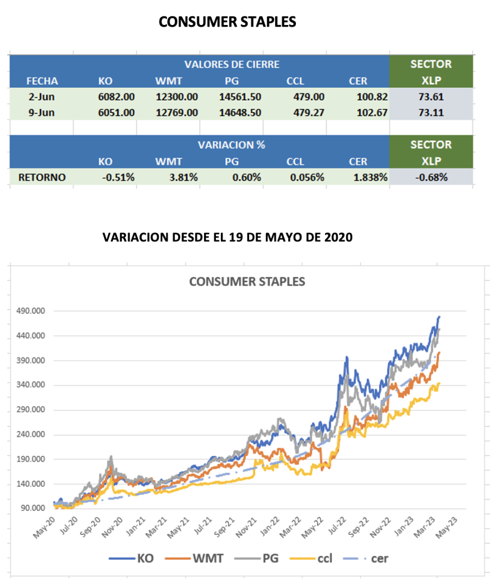 CEDEARs - Evolución semanal al 9 de junio 2023