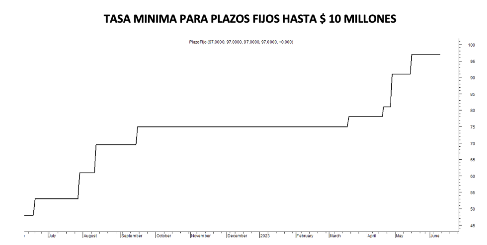 Tasa mínima de plazos fijos al 9 de junio 2023