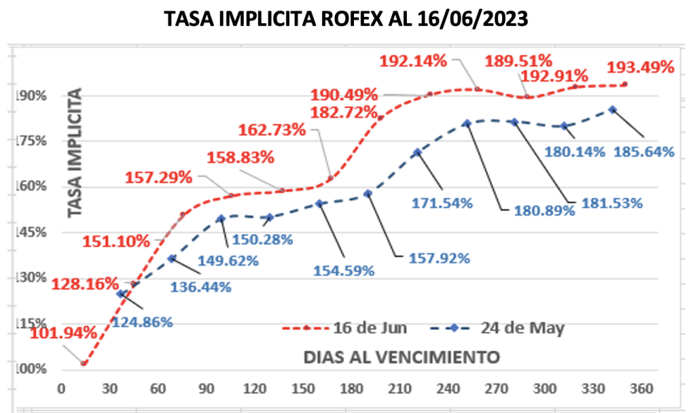 Evolución de las cotizaciones del dólar al 16 de junio 2023