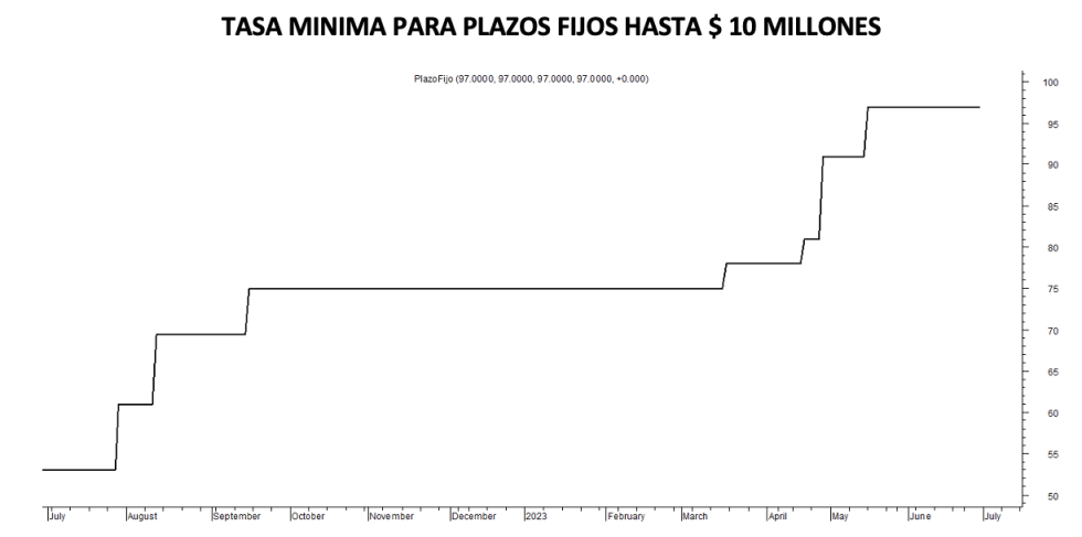 Tasa mínima de plazos fijos al 30 de junio 2023