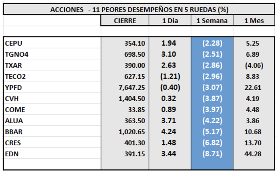 Indices bursátiles - Acciones de peor desempeño al 30 de junio 2023