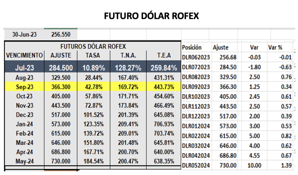 Evolución de las cotizaciones del dolar al 30 de junio 2023