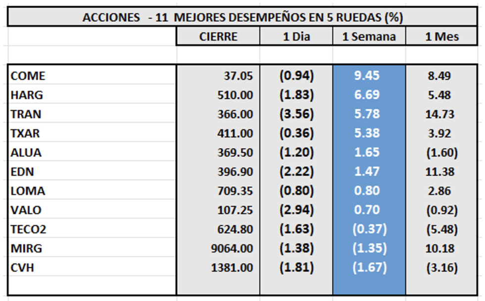 Indices bursátiles - Acciones de mejor desempeño al 7 de julio 2023