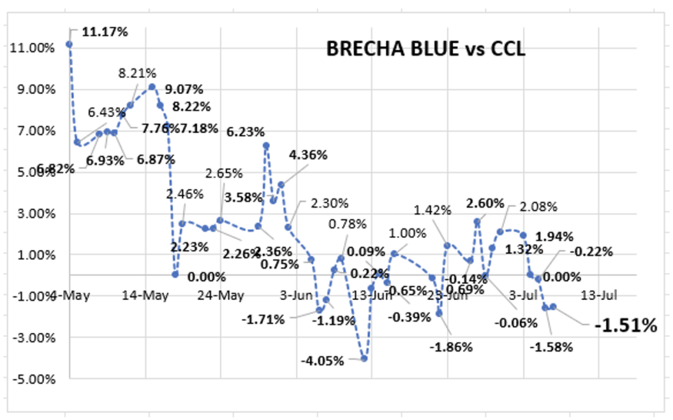 Evolución semanal de las cotizaciones del dólar  al 7 de julio 2023