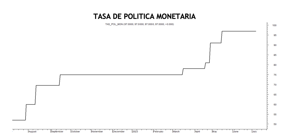 Tasa de política monetaria al 7 de julio 2023