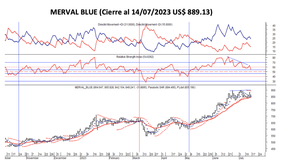 Indices bursátiles - MERVAL blue al 14 de julio 2023