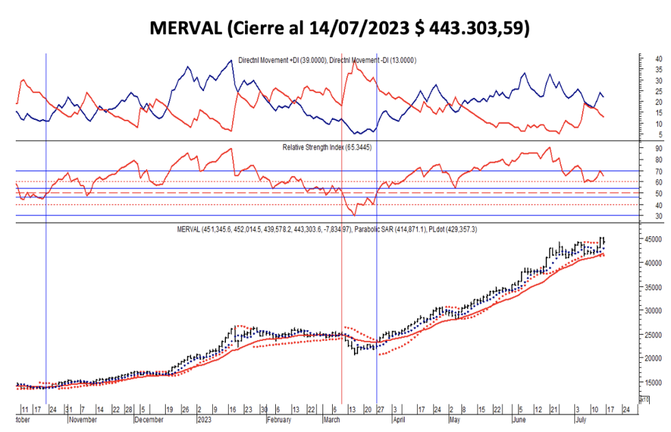 Indices bursátiles - MERVAL al 14 de julio 2023