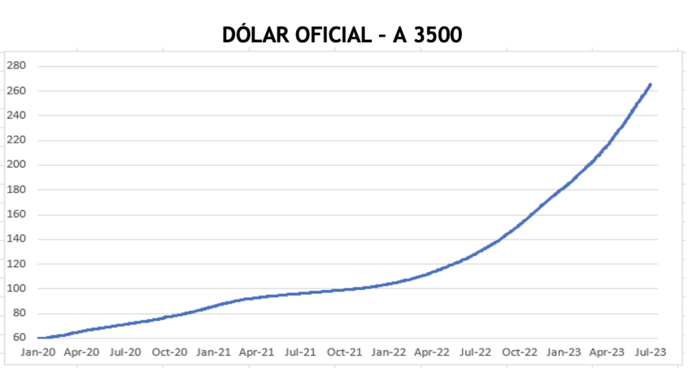 Evolución de las cotizaciones del dólar al 14 de julio 2023