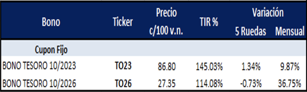 Bonos argentinos en pesos al 14 de julio 2023