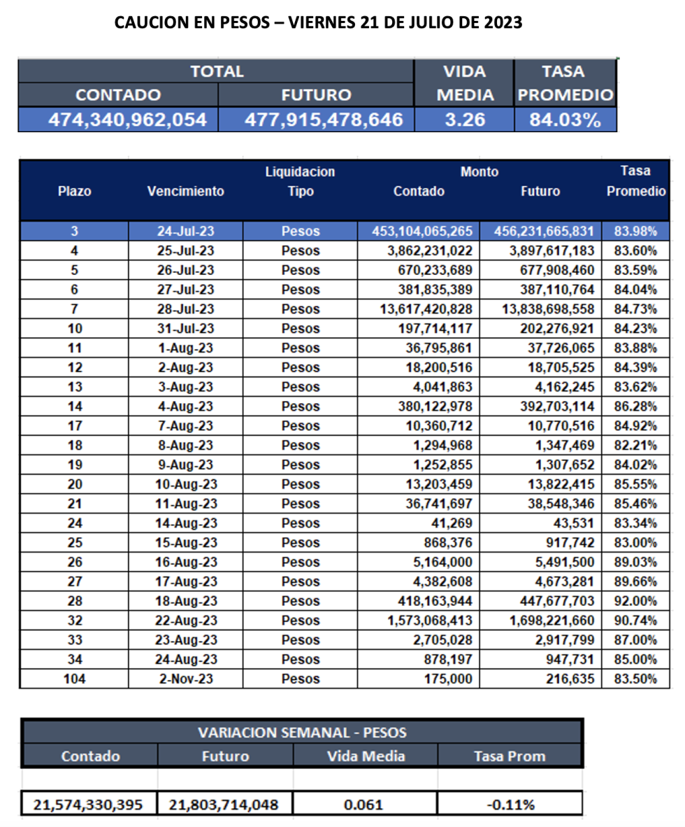 Cauciones bursátiles en pesos al 21 de julio 2023