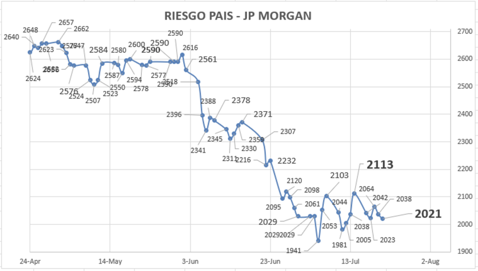 Indice de Riesgo Pais al 21 de julio 2023