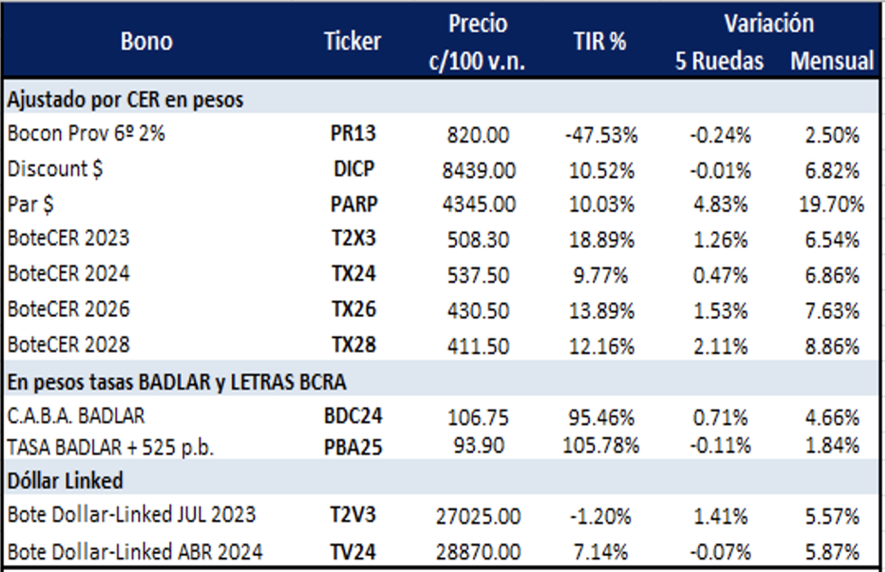 Bonos argentinos en pesos al 28 de julio 2023