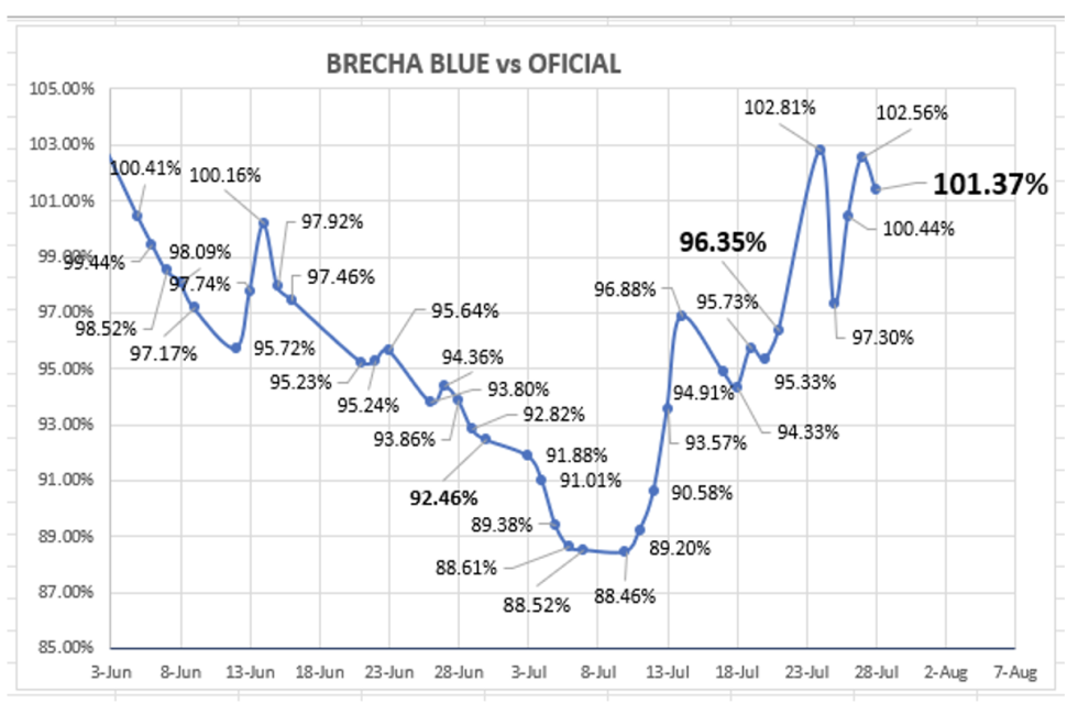 Evolución de las cotizaciones del dólar al 28 de julio 2023