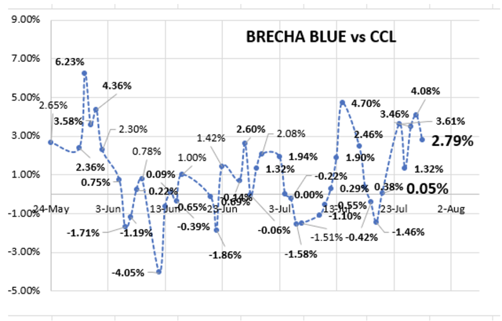 Evolución de las cotizaciones del dólar al 28 de julio 2023