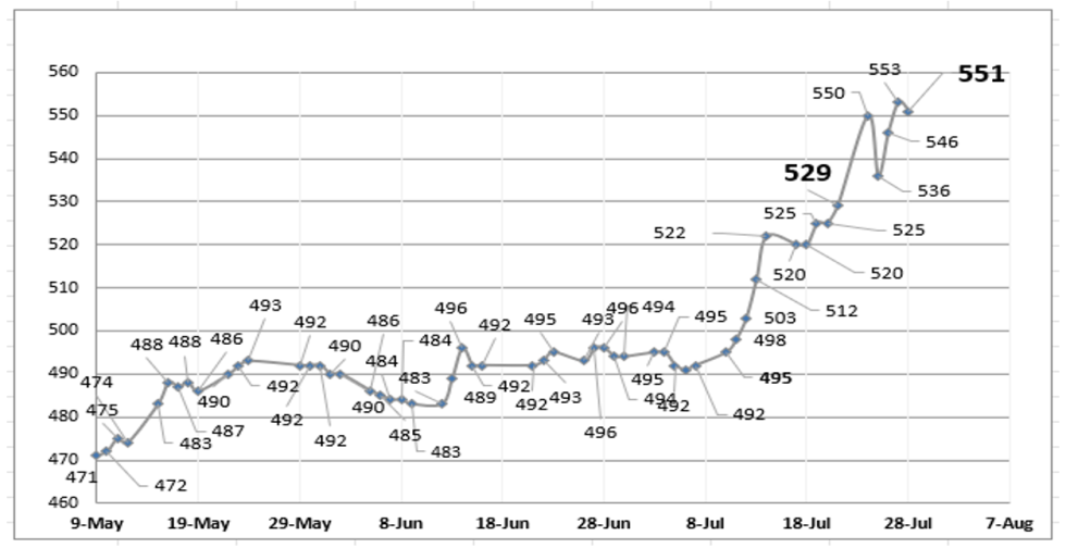 Evolución de las cotizaciones del dólar al 28 de julio 2023