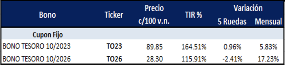 Bonos argentinos en pesos al 4 de agosto 2023