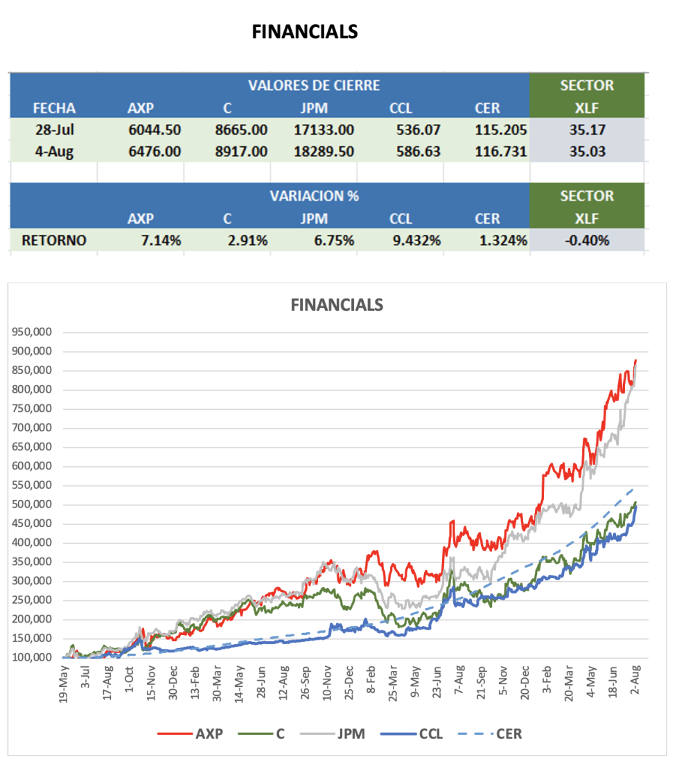 CEDEARs - Evolución semanal al 4 de agosto 2023