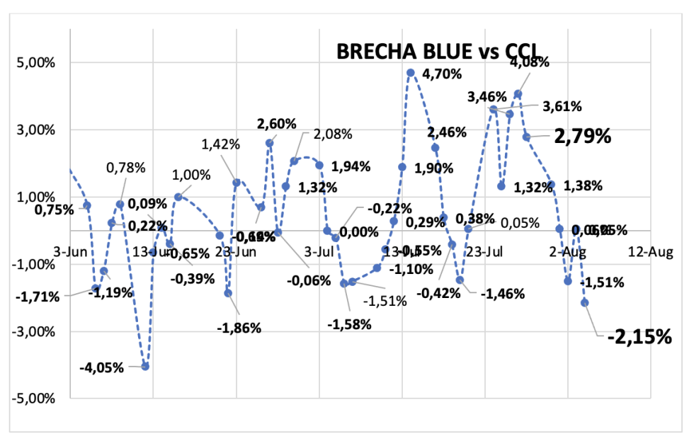 Evolución de las cotizaciones del dólar al 4 de agosto 2023