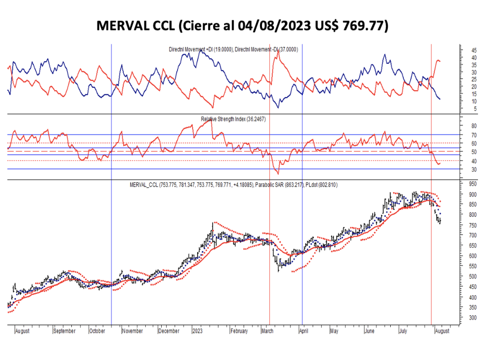 Indices bursátiles - MERVAL CCL al 4 de agosto 2023