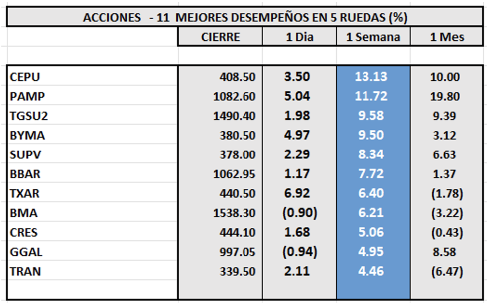 Indices bursátiles - Acciones de mejor desempeño al 11 de agosto 2023