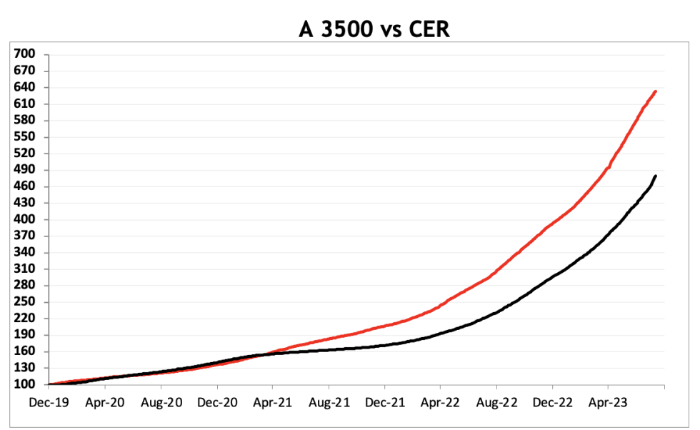 Evolucion de las cotizaciones del dólar al 11 de agosto 2023