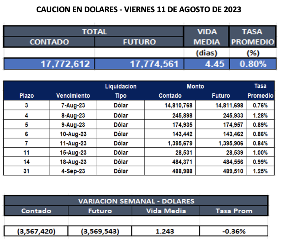 Cauciones bursátiles en dólares al 11 de agosto 2023