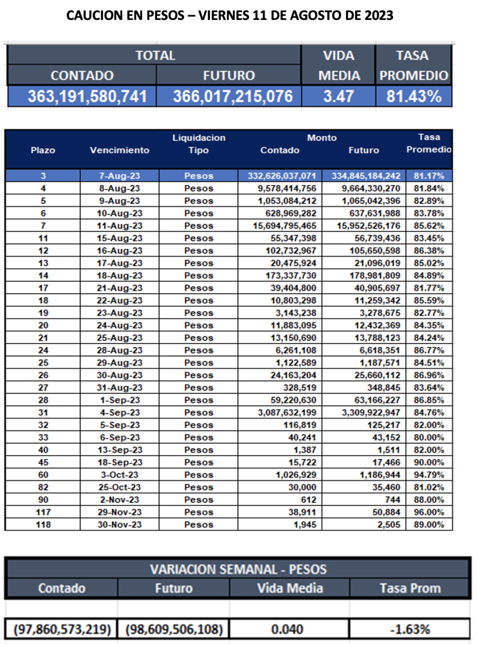 Cauciones bursátiles en pesos al 11 de agosto 2023