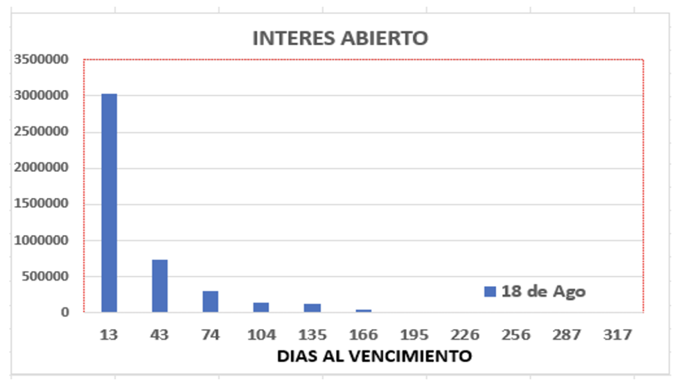 Evolución de las cotizaciones del dolar al 18 de agosto 2023