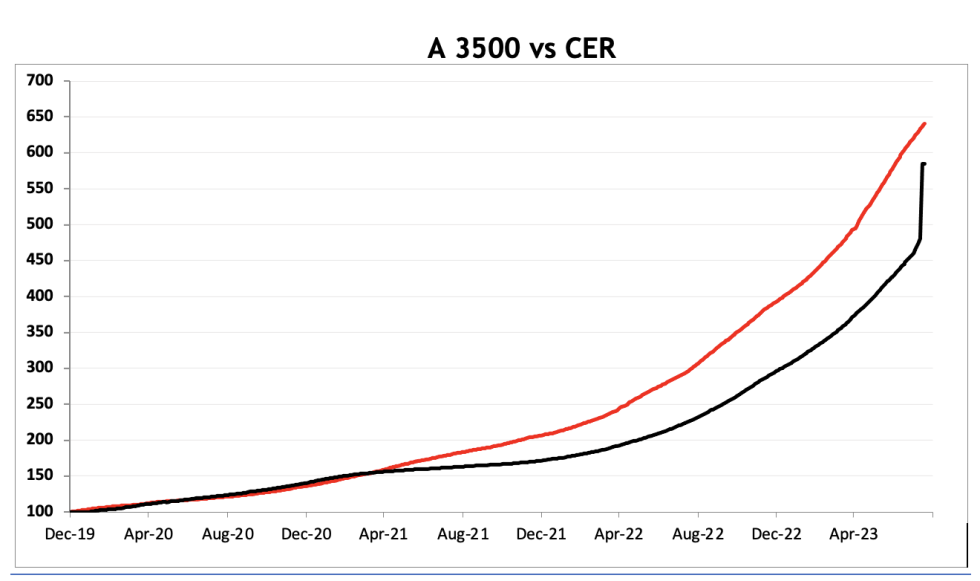 Evolución de las cotizaciones del dolar al 18 de agosto 2023