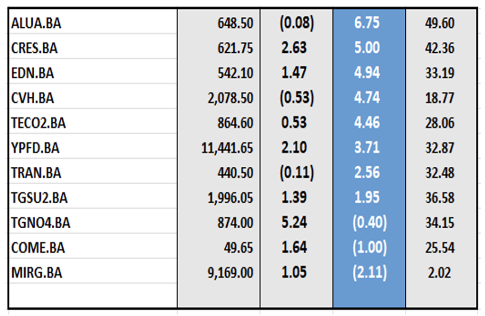 Indices bursátiles - Acciones de peor desempeño al 25 de agosto 2023