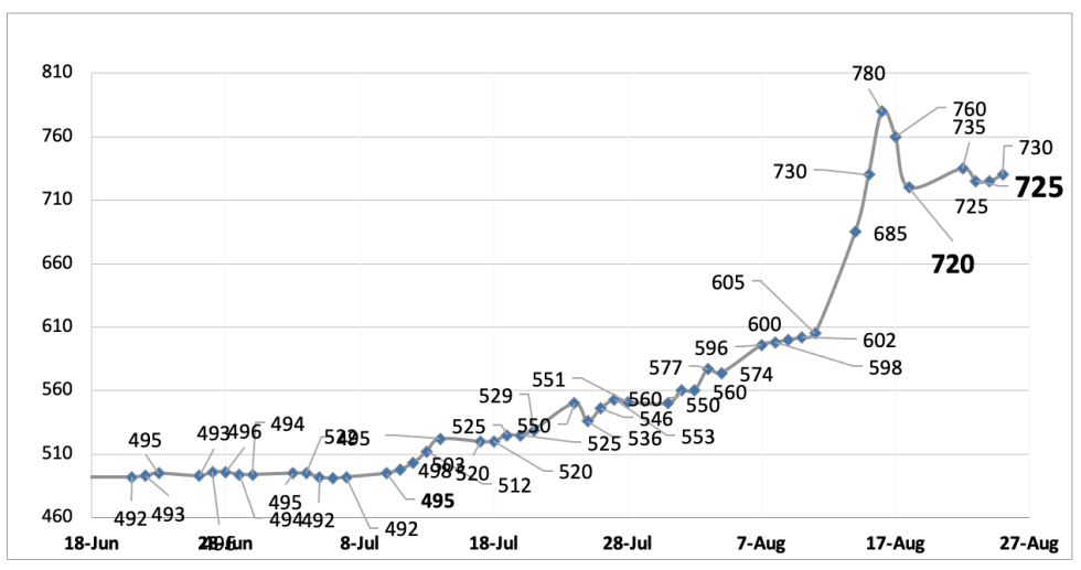 Evolución de las cotizaciones del dólar al 25 de agosto 2023