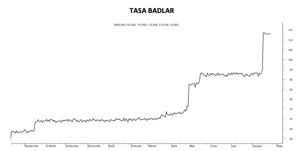 Tasa Badlar al 25 de agosto 2023