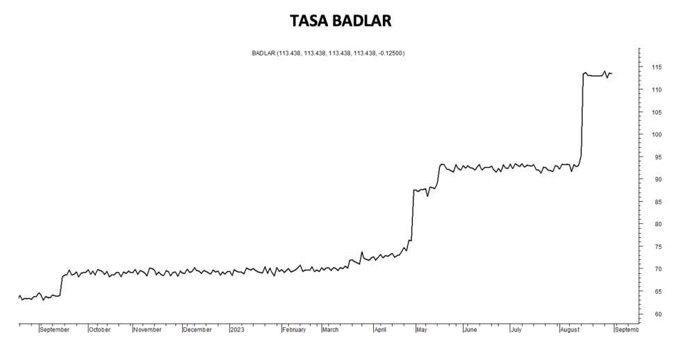 Tasa Badlar al 1 de septiembre 2023
