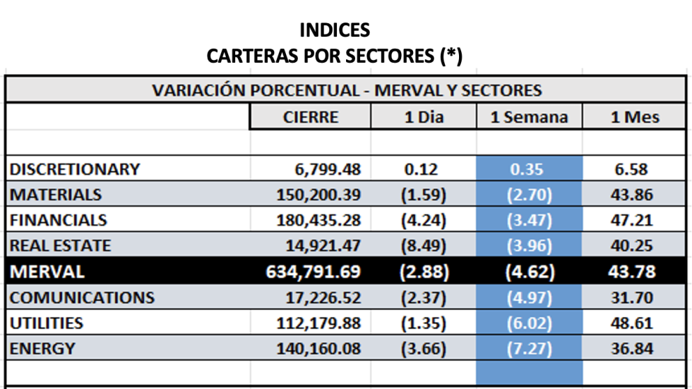 Indices bursátiles - MERVAL por sectores al 1 de septiembre 2023