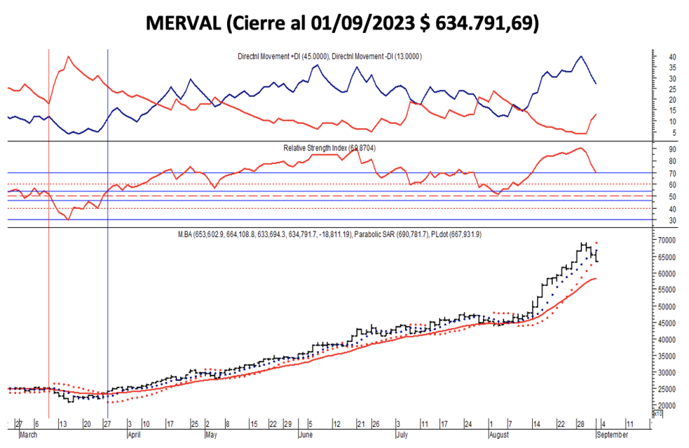 Indices bursátiles - MERVAL al 1 de septiembre 2023