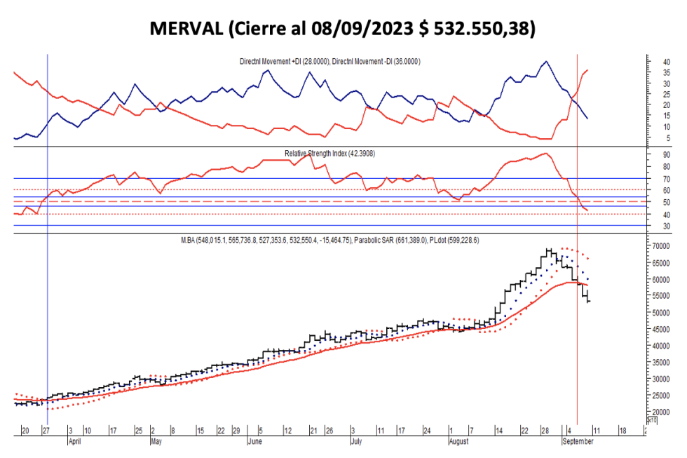 Indices bursátiles - MERVAL al 8 de septiembre 2023