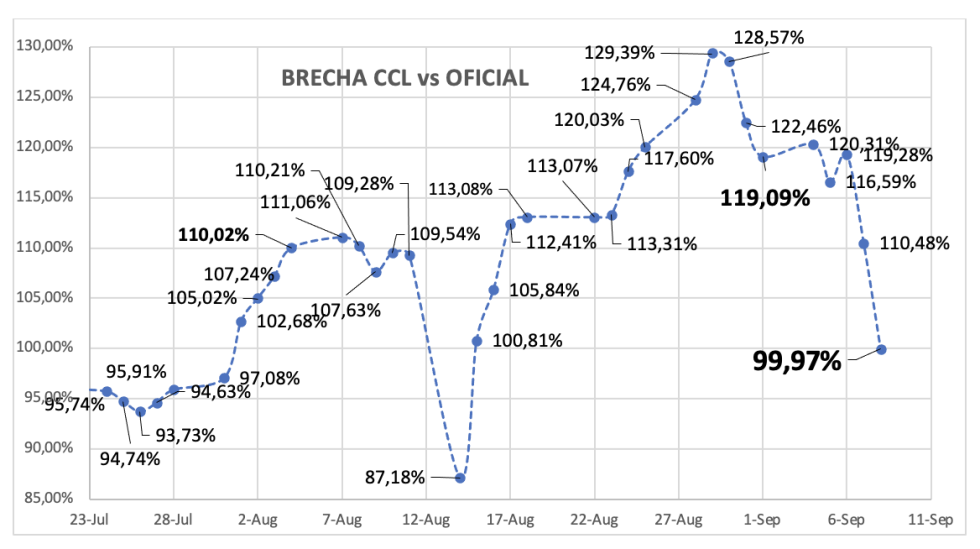 Evolución de las cotizaciones del dólar al 8 de septiembre 2023