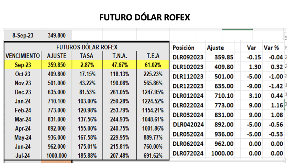 Evolución de las cotizaciones del dólar al 8 de septiembre 2023