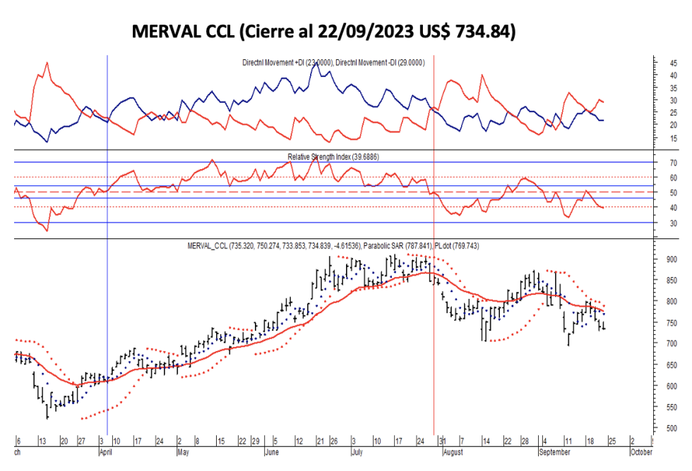 Indices bursátiles - MERVAL CCL al 22 de septiembre 2023