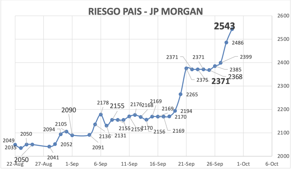 Indice JPMorgan de Riesgo Pais al 29 de septiembre 2023