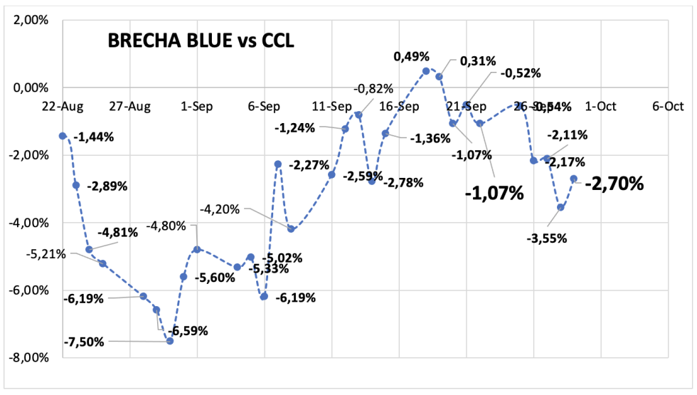 Evolución de las cotizaciones del dolar al 29 de septiembre 2023